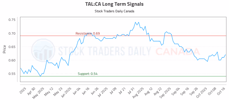 Stock Chart for TAL:CA