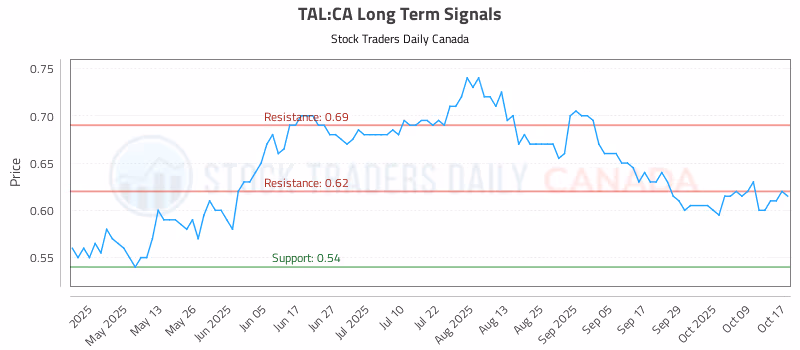 Stock Chart for TAL:CA