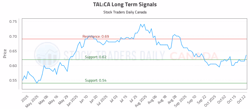 Stock Chart for TAL:CA