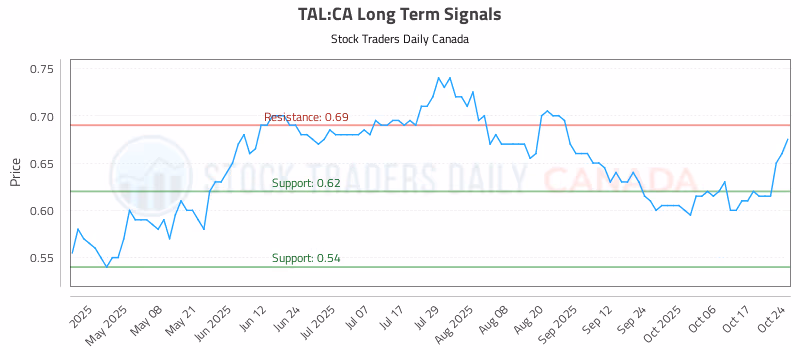 Stock Chart for TAL:CA