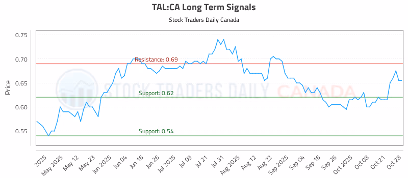 Stock Chart for TAL:CA