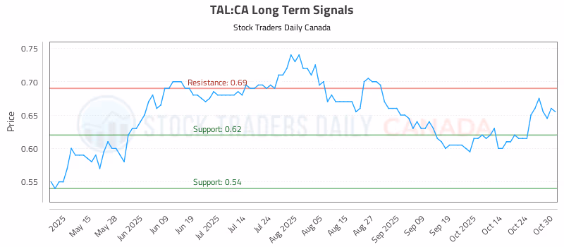 Stock Chart for TAL:CA