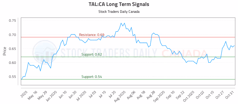 Stock Chart for TAL:CA