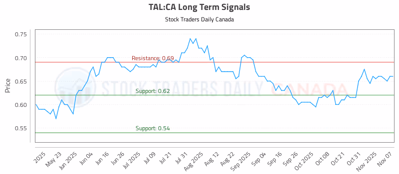 Stock Chart for TAL:CA