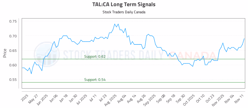 Stock Chart for TAL:CA