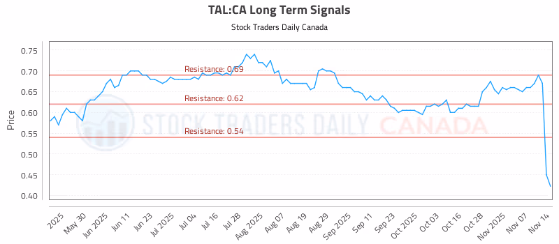 Stock Chart for TAL:CA