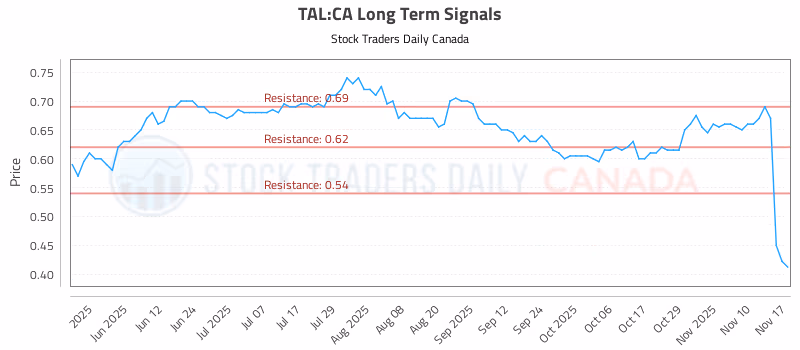 Stock Chart for TAL:CA