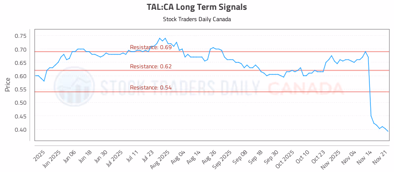 Stock Chart for TAL:CA