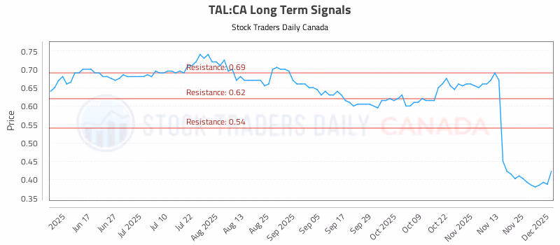 Stock Chart for TAL:CA
