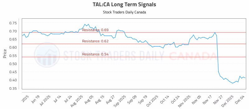 Stock Chart for TAL:CA