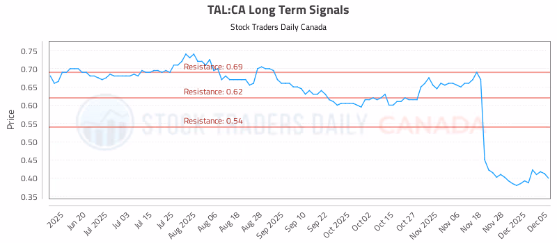 Stock Chart for TAL:CA