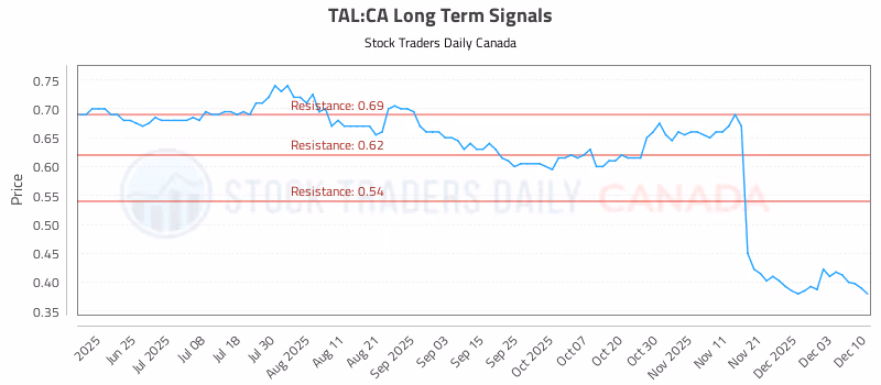 Stock Chart for TAL:CA