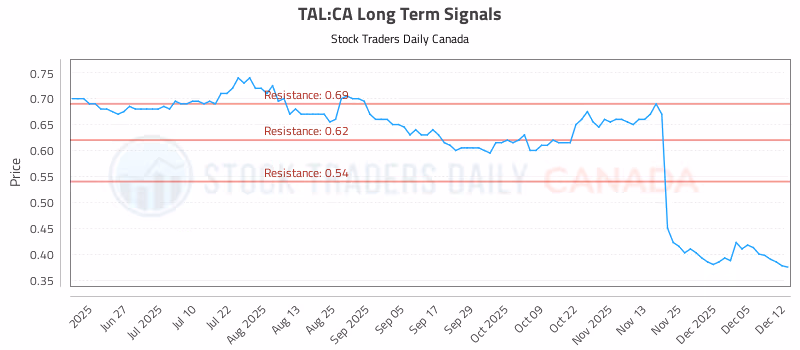 Stock Chart for TAL:CA