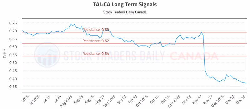 Stock Chart for TAL:CA