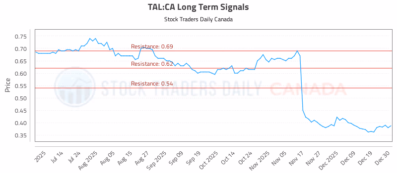 Stock Chart for TAL:CA