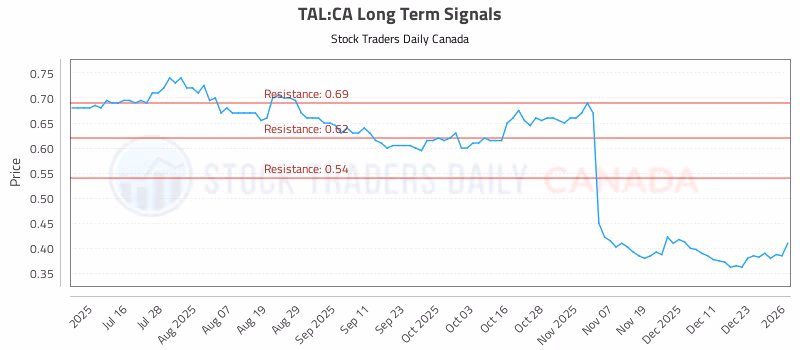 Stock Chart for TAL:CA