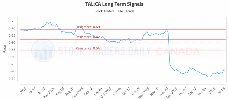 Stock Chart for TAL:CA