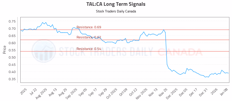 Stock Chart for TAL:CA