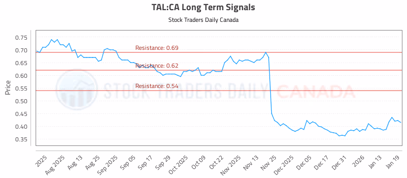 Stock Chart for TAL:CA
