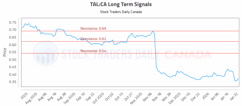 Stock Chart for TAL:CA