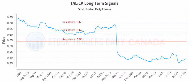 Stock Chart for TAL:CA