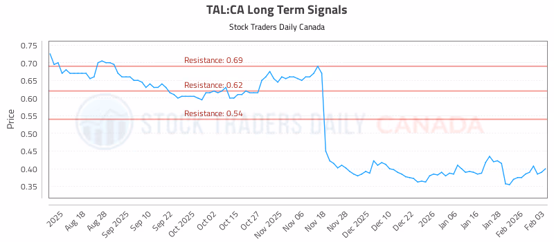 Stock Chart for TAL:CA