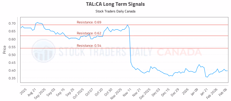 Stock Chart for TAL:CA