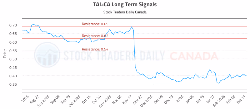 Stock Chart for TAL:CA