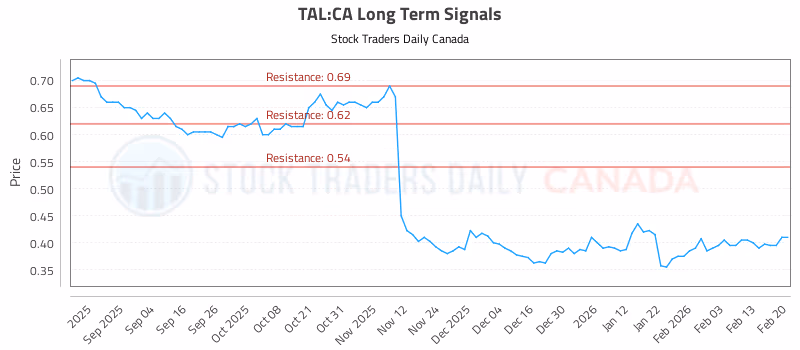 Stock Chart for TAL:CA