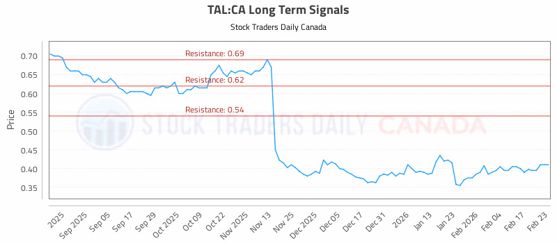Stock Chart for TAL:CA