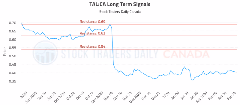 Stock Chart for TAL:CA