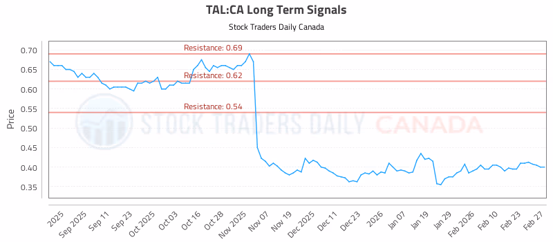 Stock Chart for TAL:CA