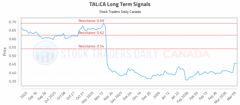 Stock Chart for TAL:CA