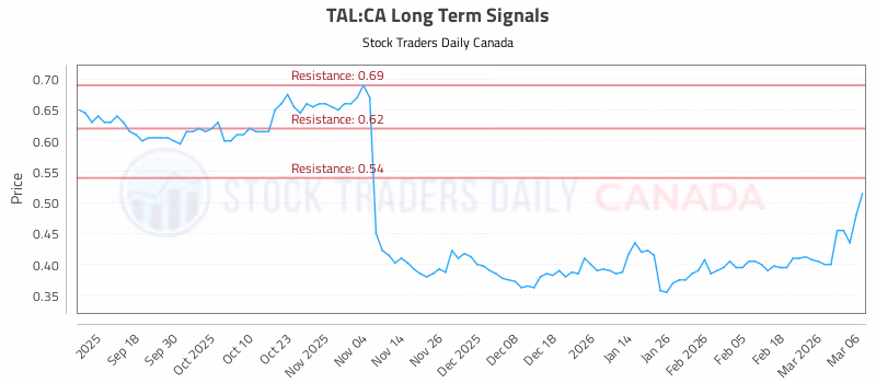 Stock Chart for TAL:CA