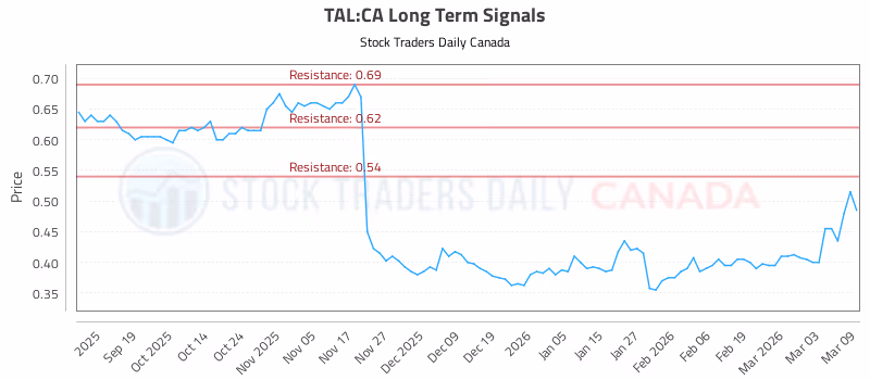 Stock Chart for TAL:CA