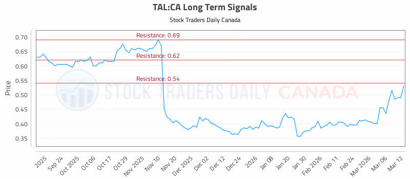 Stock Chart for TAL:CA