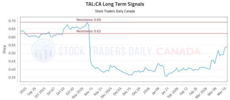 Stock Chart for TAL:CA