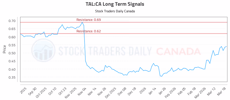 Stock Chart for TAL:CA