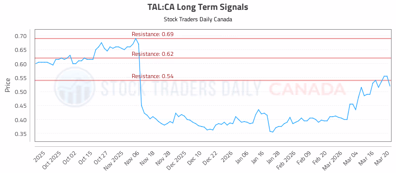 Stock Chart for TAL:CA