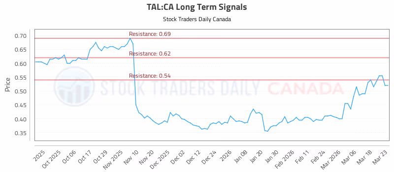 Stock Chart for TAL:CA
