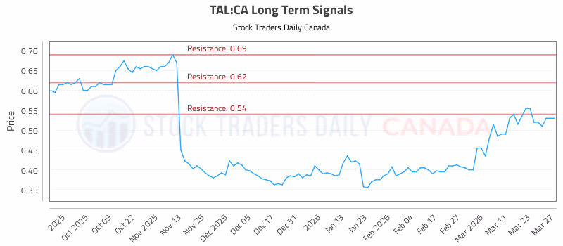 Stock Chart for TAL:CA