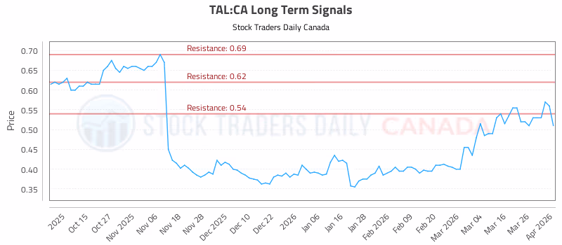 Stock Chart for TAL:CA