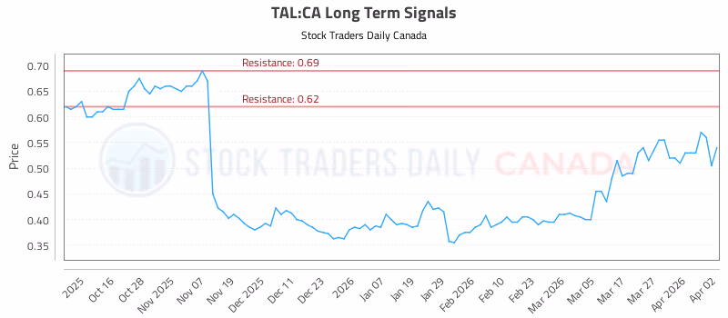 Stock Chart for TAL:CA