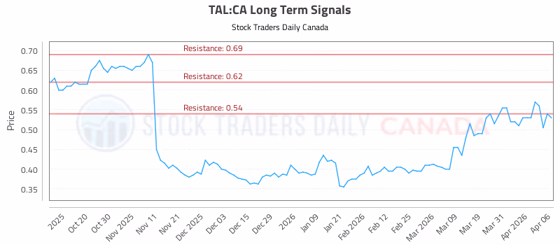 Stock Chart for TAL:CA