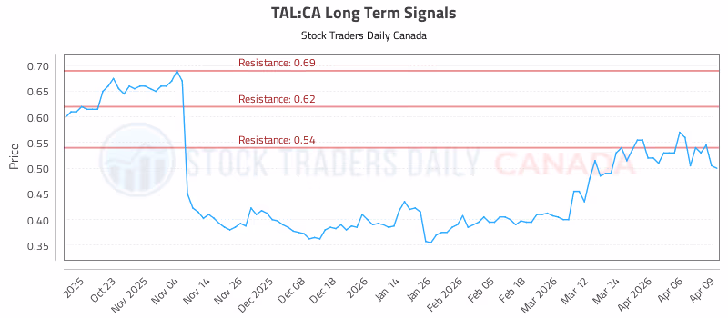 Stock Chart for TAL:CA