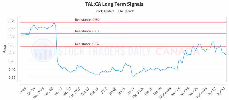 Stock Chart for TAL:CA