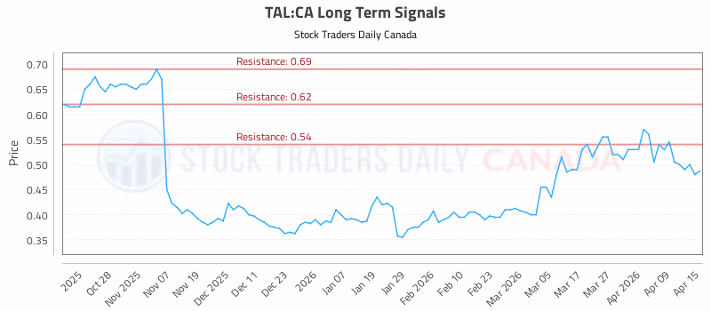 Stock Chart for TAL:CA