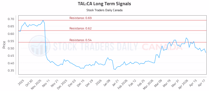 Stock Chart for TAL:CA