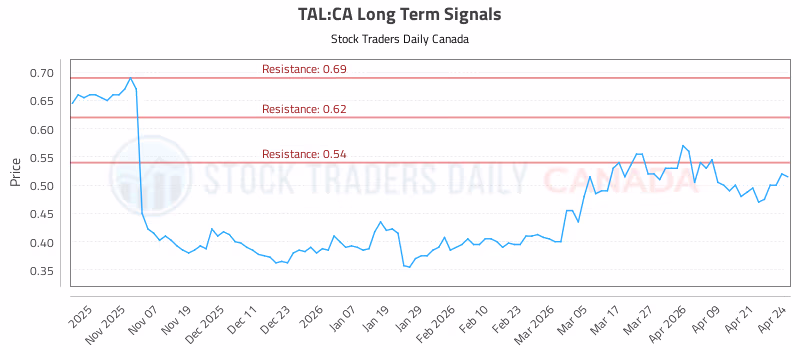 Stock Chart for TAL:CA
