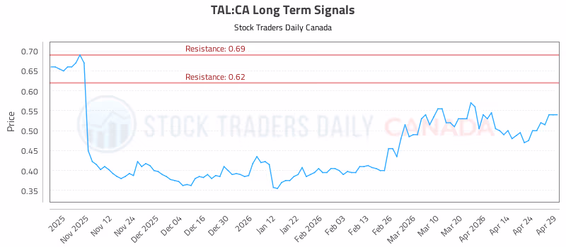 Stock Chart for TAL:CA